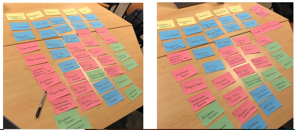 Card sorting results from 30 participants