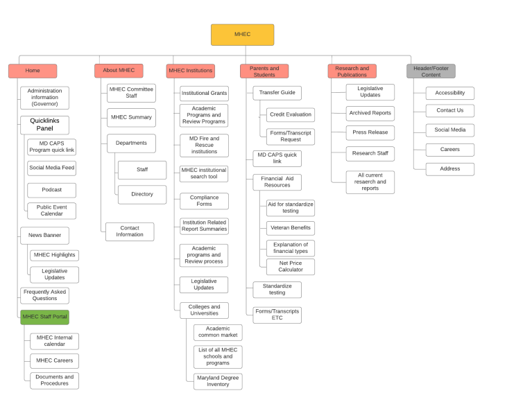 Information architecture — MHEC site map